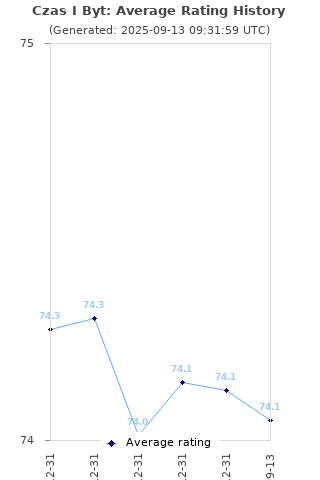 Average rating history
