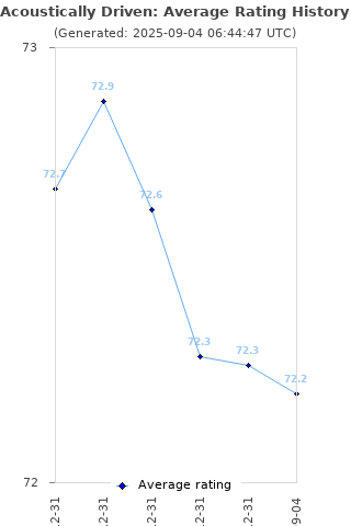 Average rating history