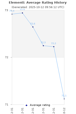 Average rating history