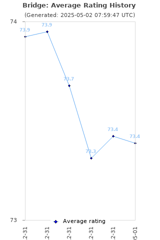 Average rating history