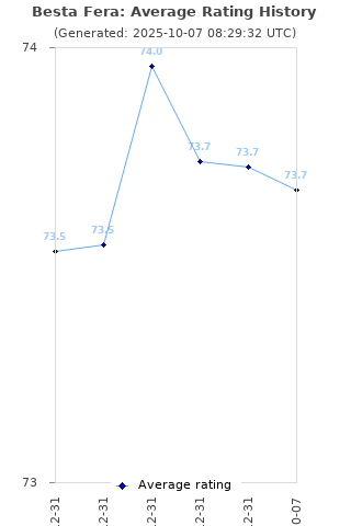 Average rating history