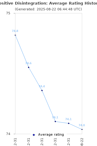 Average rating history