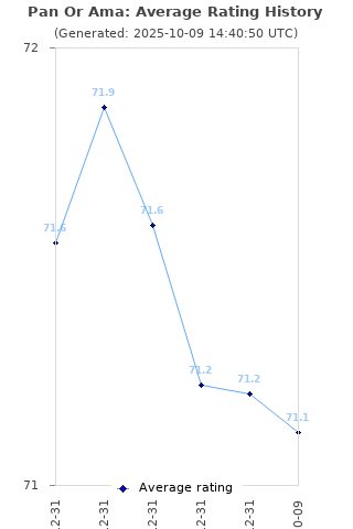 Average rating history