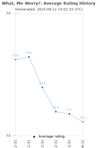Average rating history