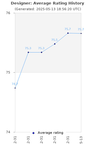 Average rating history