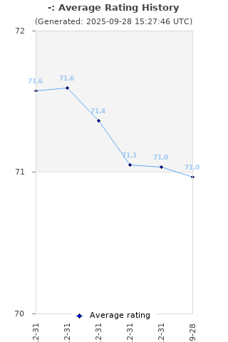 Average rating history