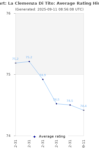 Average rating history