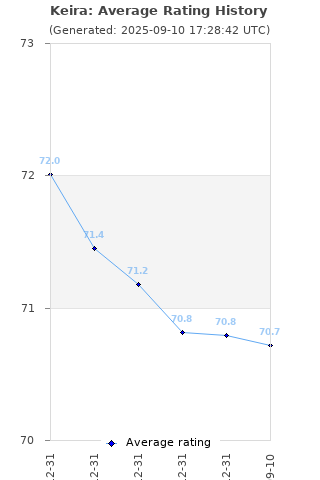 Average rating history