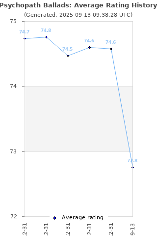 Average rating history