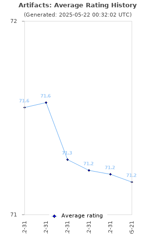 Average rating history