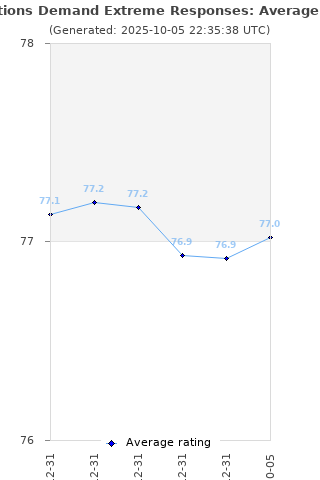 Average rating history