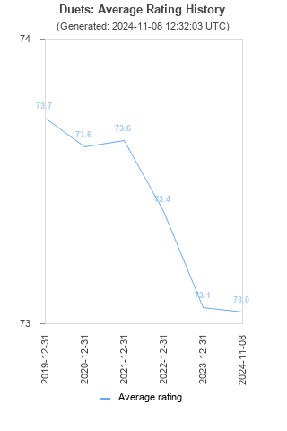 Average rating history