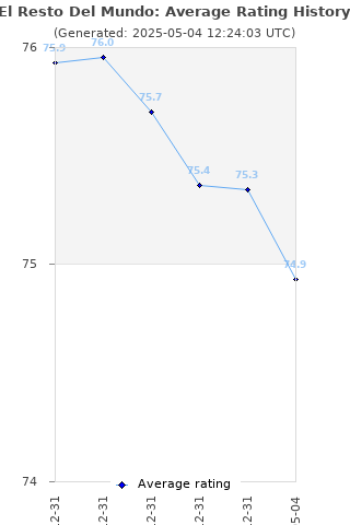 Average rating history