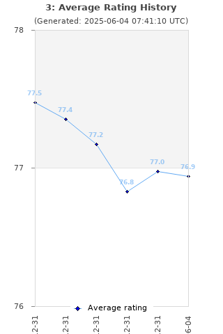 Average rating history