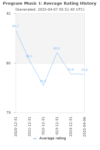 Average rating history