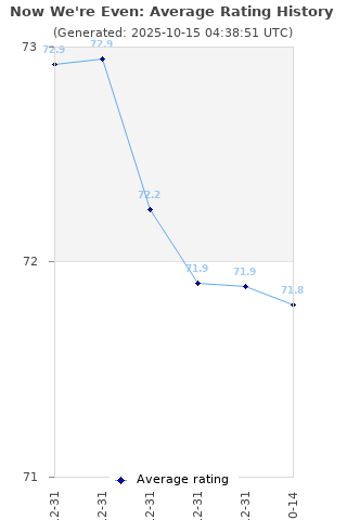 Average rating history