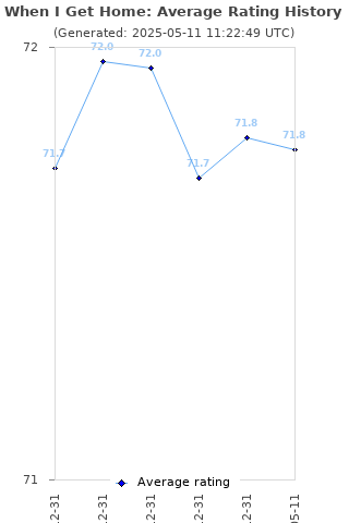 Average rating history