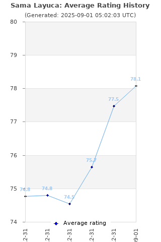 Average rating history