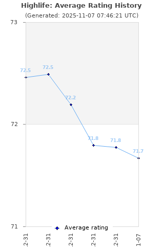 Average rating history
