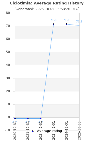 Average rating history