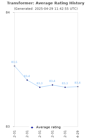 Average rating history