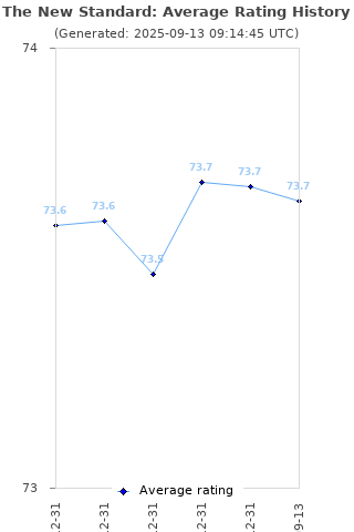 Average rating history