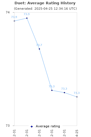 Average rating history