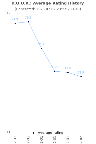 Average rating history