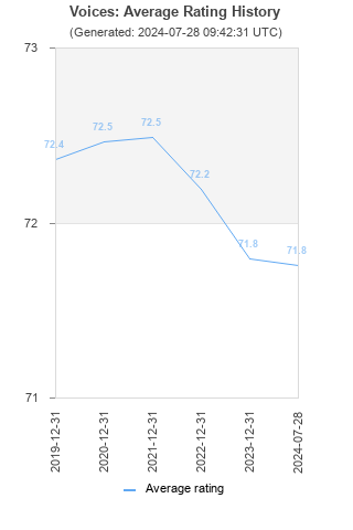 Average rating history