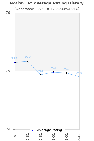 Average rating history