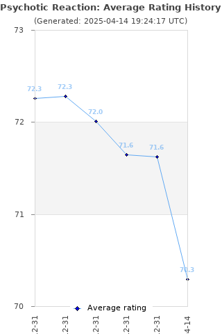 Average rating history