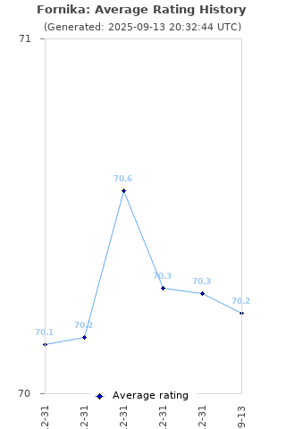 Average rating history