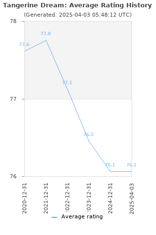 Average rating history