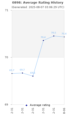 Average rating history