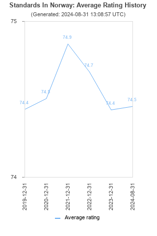 Average rating history