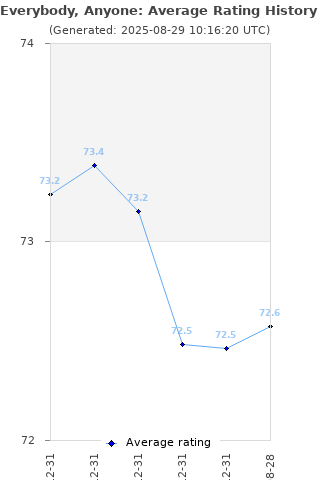Average rating history