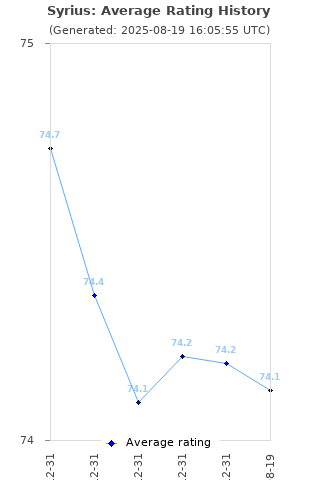 Average rating history