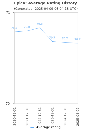 Average rating history