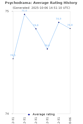 Average rating history