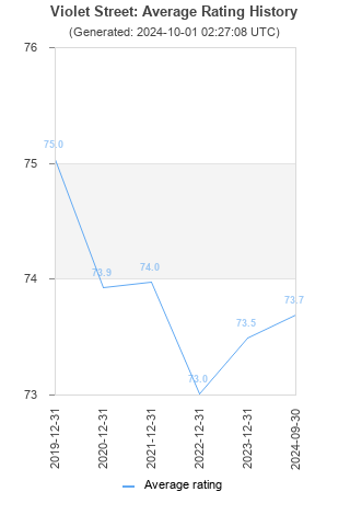 Average rating history