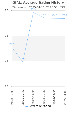 Average rating history