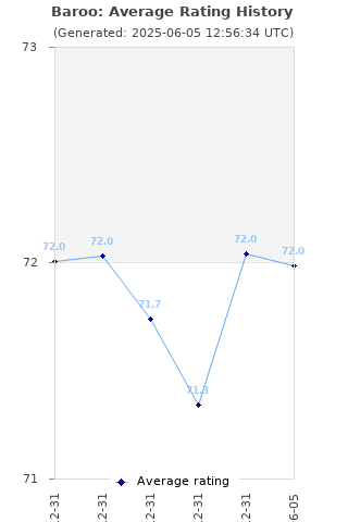 Average rating history