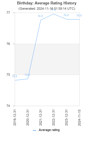 Average rating history