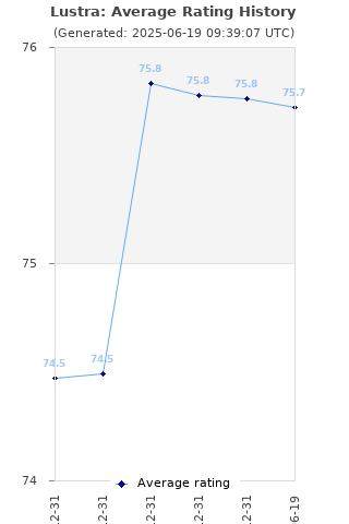 Average rating history