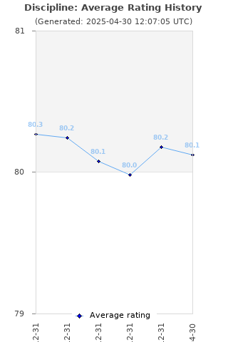 Average rating history