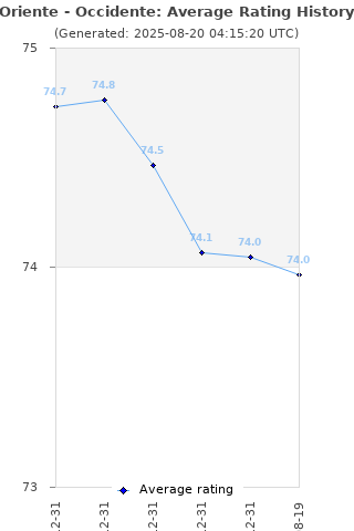 Average rating history