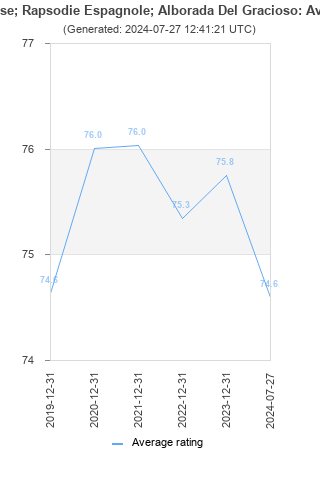 Average rating history