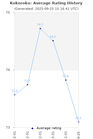 Average rating history