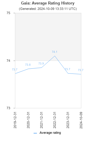 Average rating history