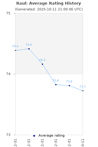 Average rating history